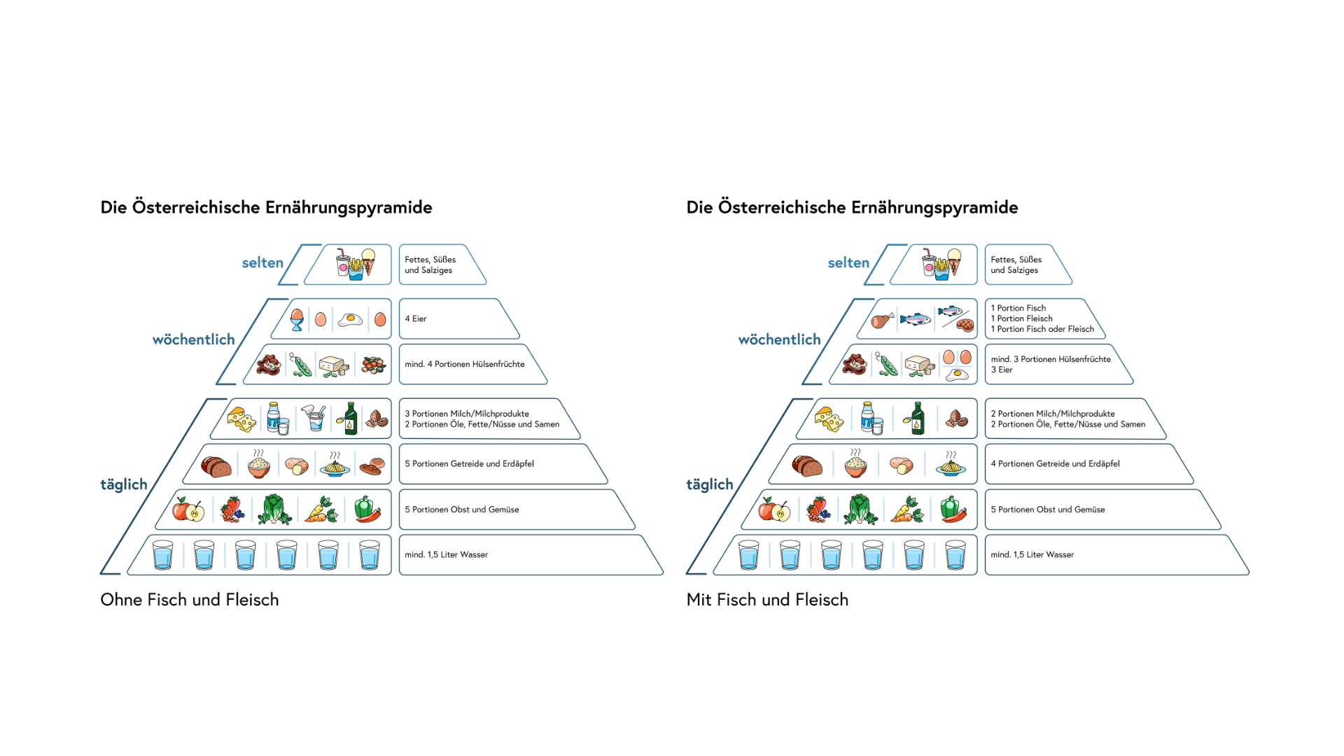Die Österreichische Ernährungspyramiden mit und ohne Fleisch und Fisch