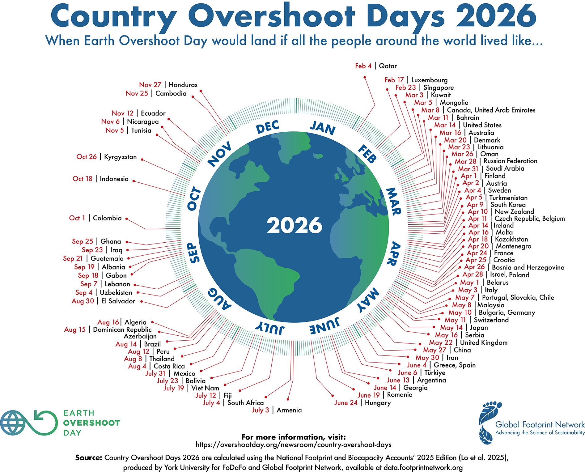 Grafik zu Country Overshoot Days 2026