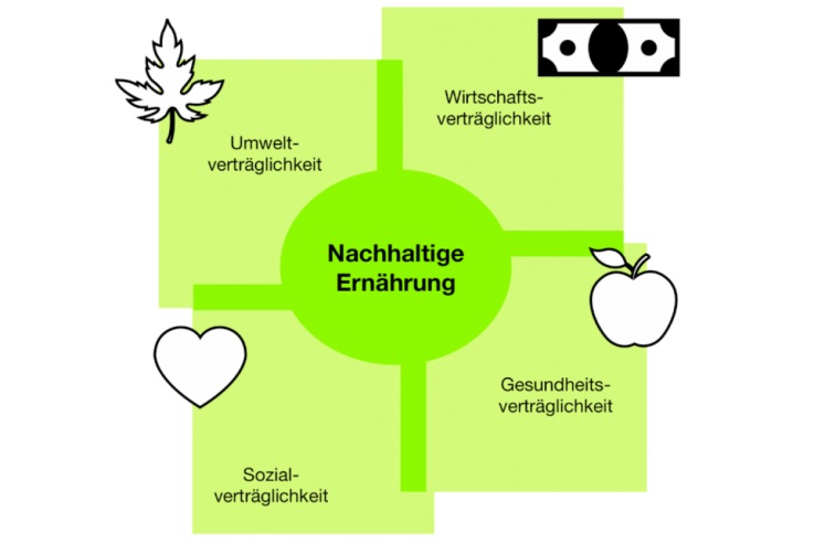 Grafik zur nachhaltigen Ernährung